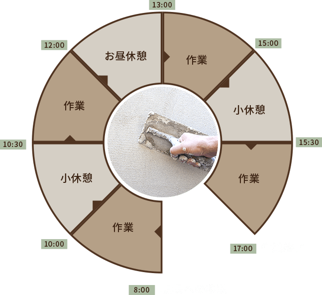 1日のスケジュール